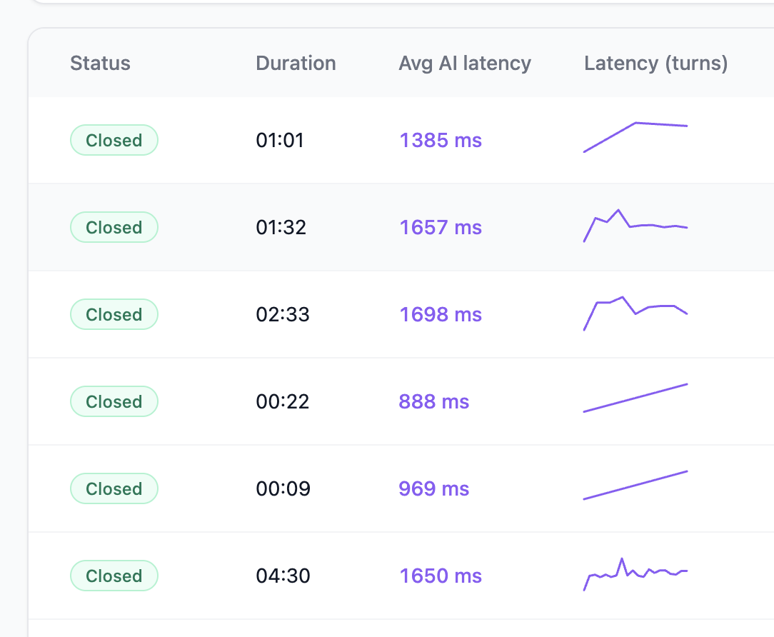 Avg AI latency and per-turn latency columns on the Meetzy Calls page